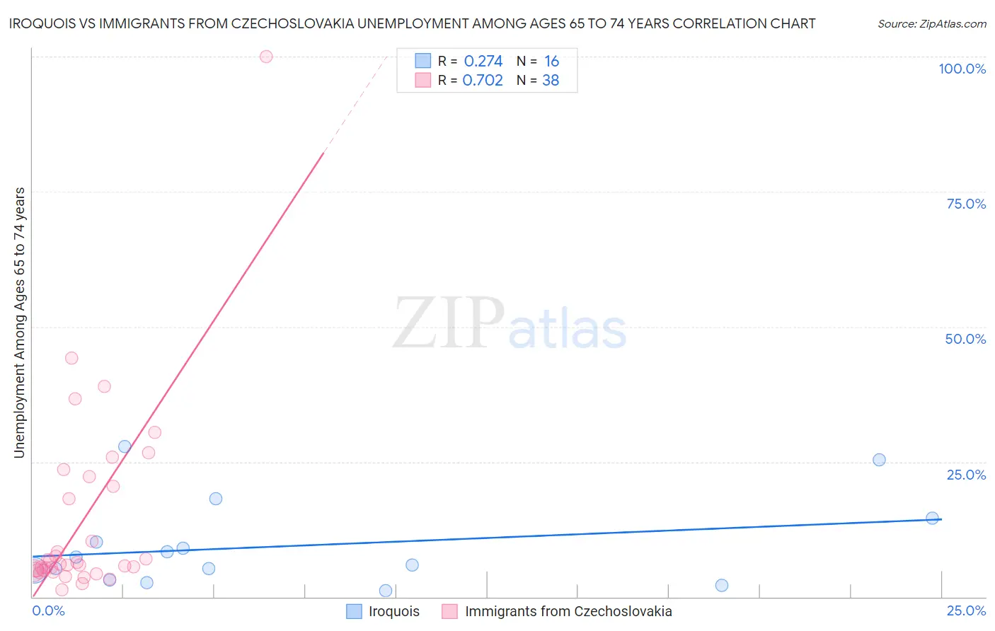 Iroquois vs Immigrants from Czechoslovakia Unemployment Among Ages 65 to 74 years