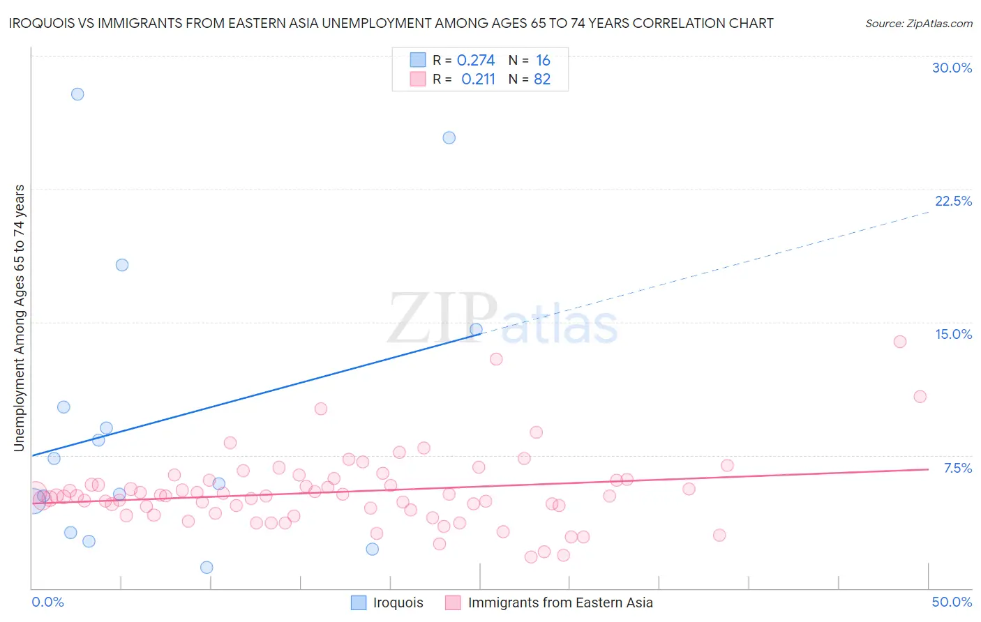 Iroquois vs Immigrants from Eastern Asia Unemployment Among Ages 65 to 74 years