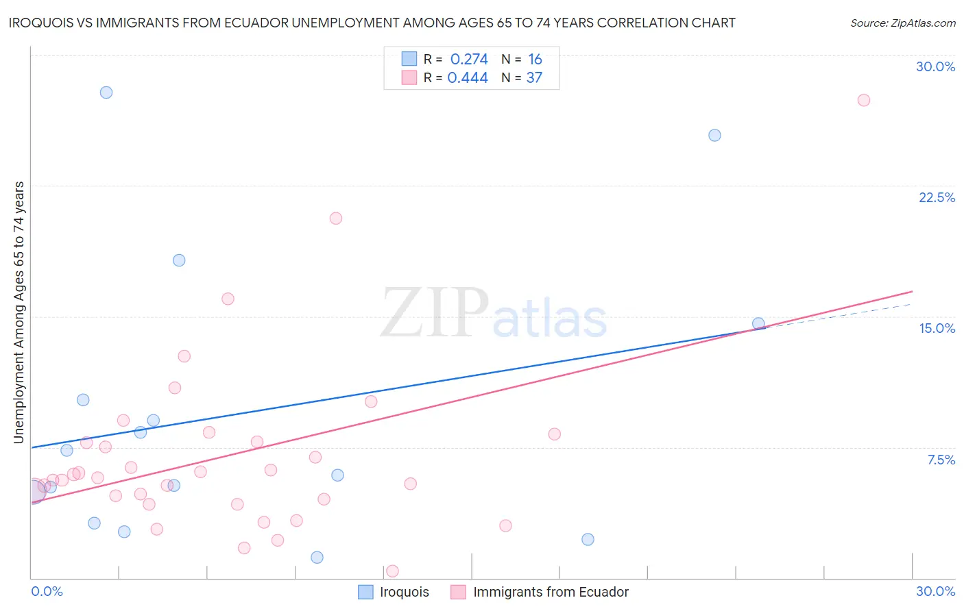 Iroquois vs Immigrants from Ecuador Unemployment Among Ages 65 to 74 years