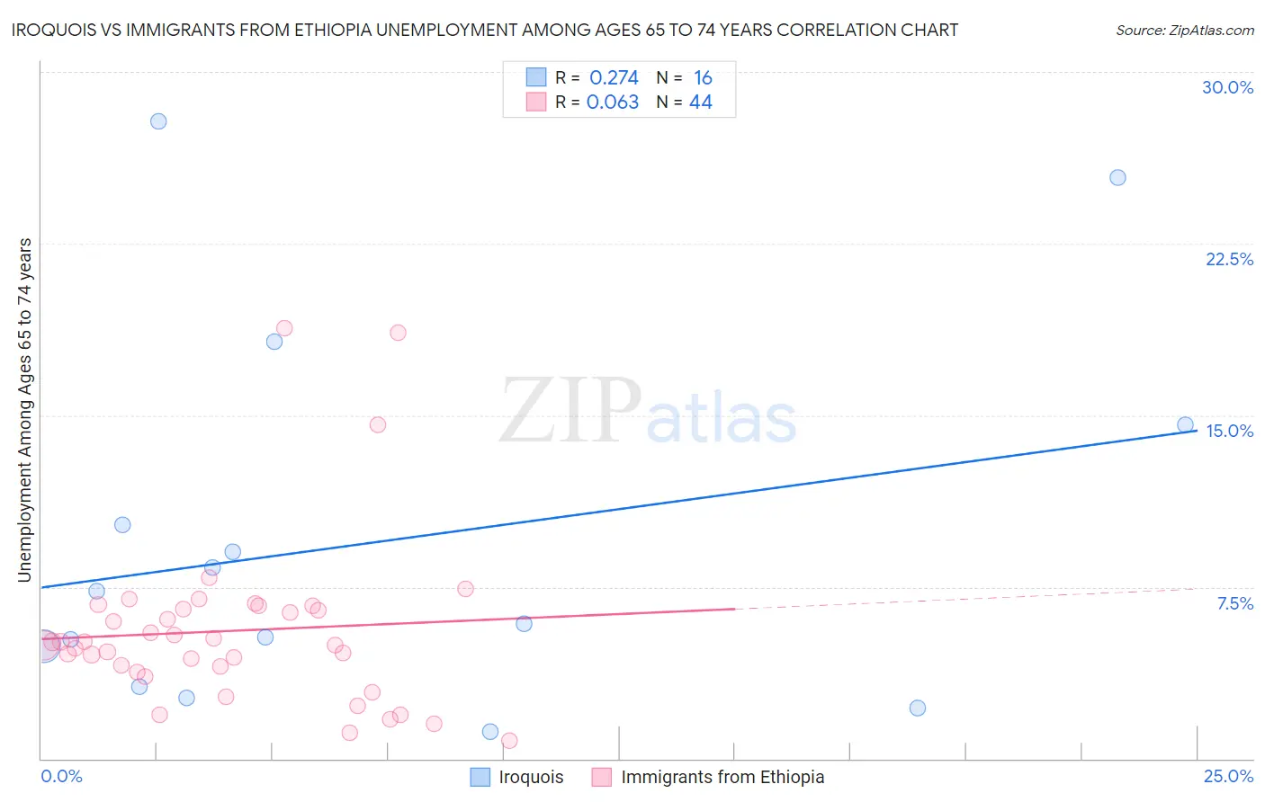 Iroquois vs Immigrants from Ethiopia Unemployment Among Ages 65 to 74 years