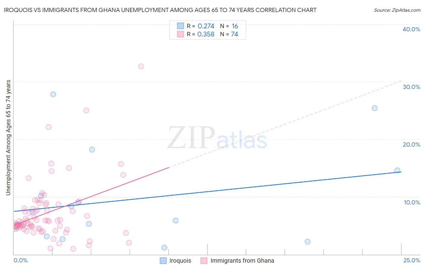 Iroquois vs Immigrants from Ghana Unemployment Among Ages 65 to 74 years