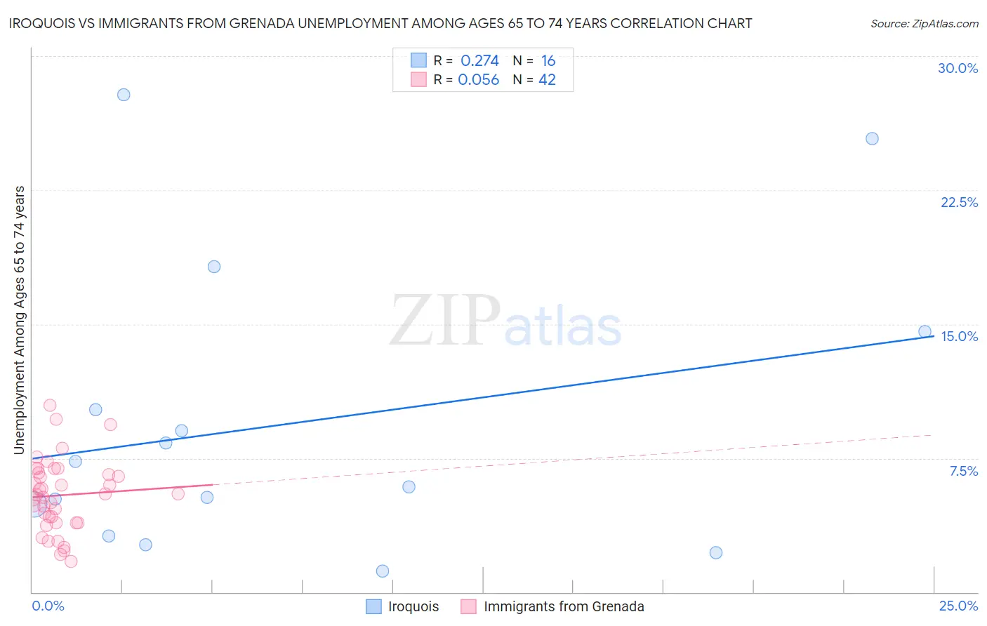 Iroquois vs Immigrants from Grenada Unemployment Among Ages 65 to 74 years