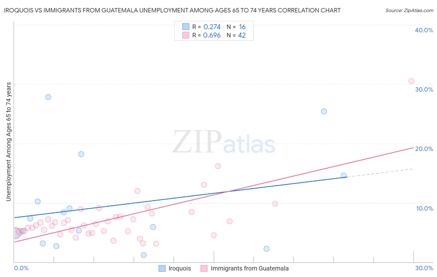 Iroquois vs Immigrants from Guatemala Unemployment Among Ages 65 to 74 years