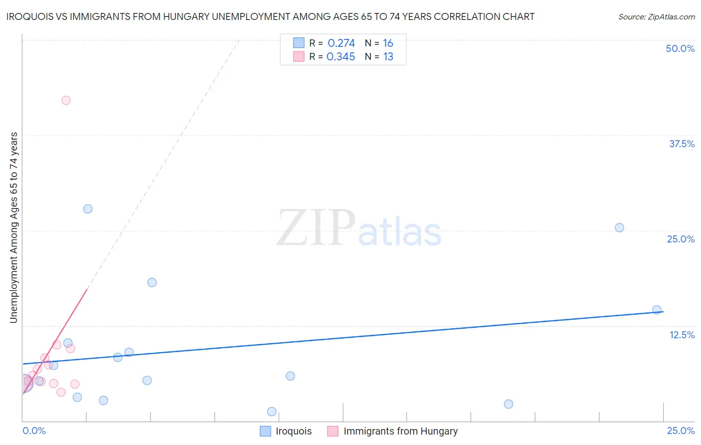 Iroquois vs Immigrants from Hungary Unemployment Among Ages 65 to 74 years