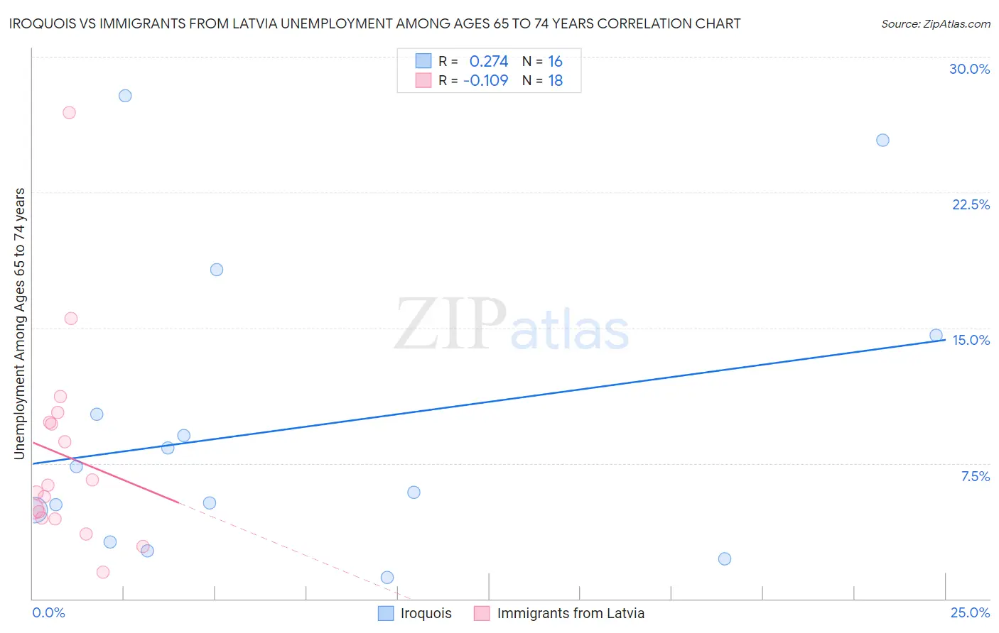 Iroquois vs Immigrants from Latvia Unemployment Among Ages 65 to 74 years