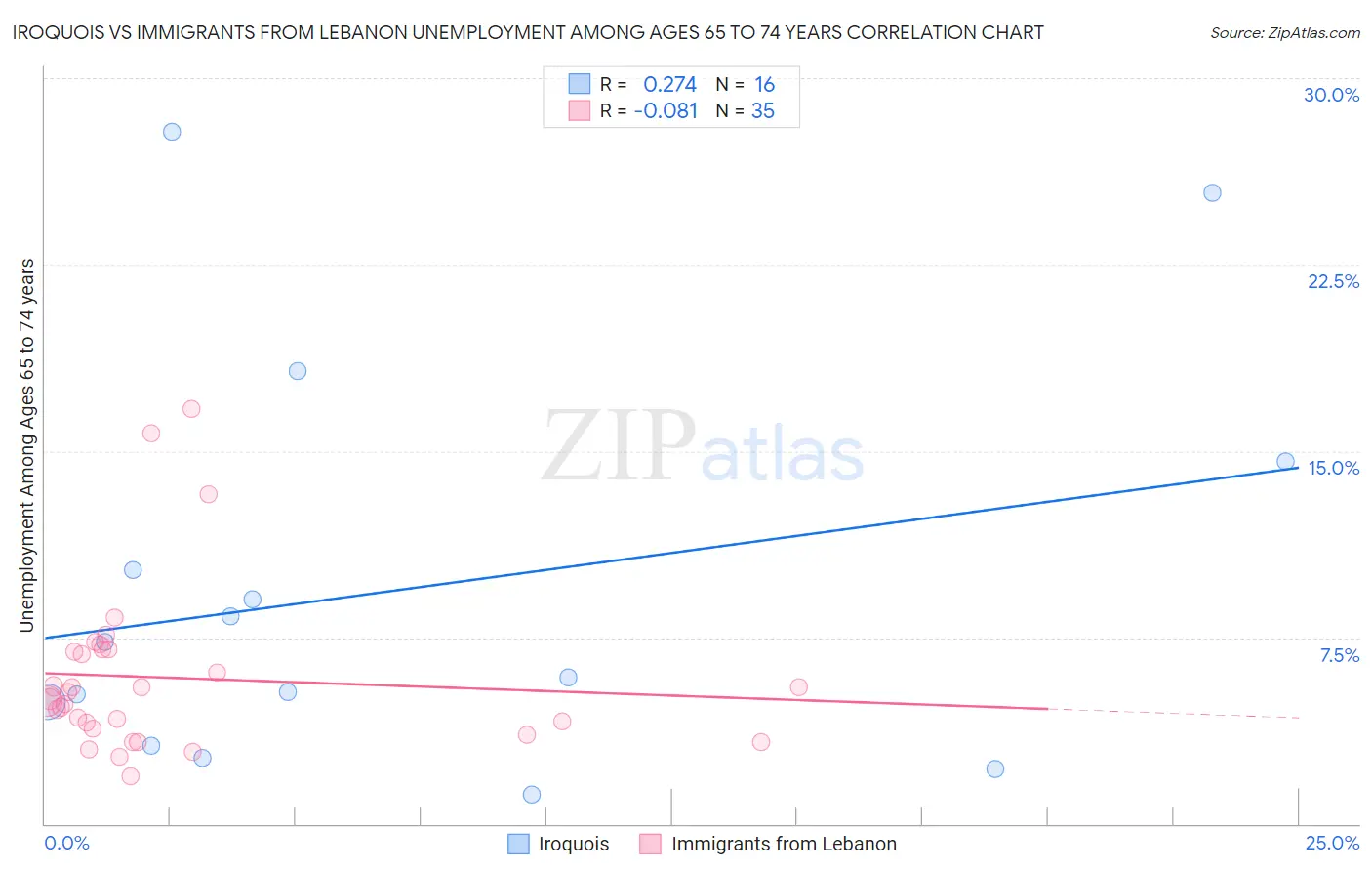 Iroquois vs Immigrants from Lebanon Unemployment Among Ages 65 to 74 years