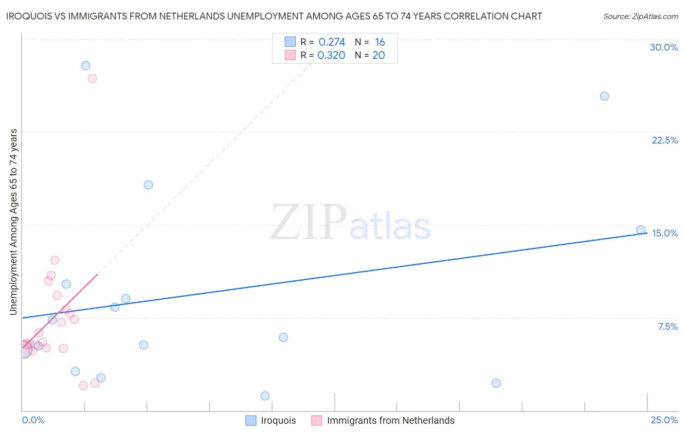 Iroquois vs Immigrants from Netherlands Unemployment Among Ages 65 to 74 years