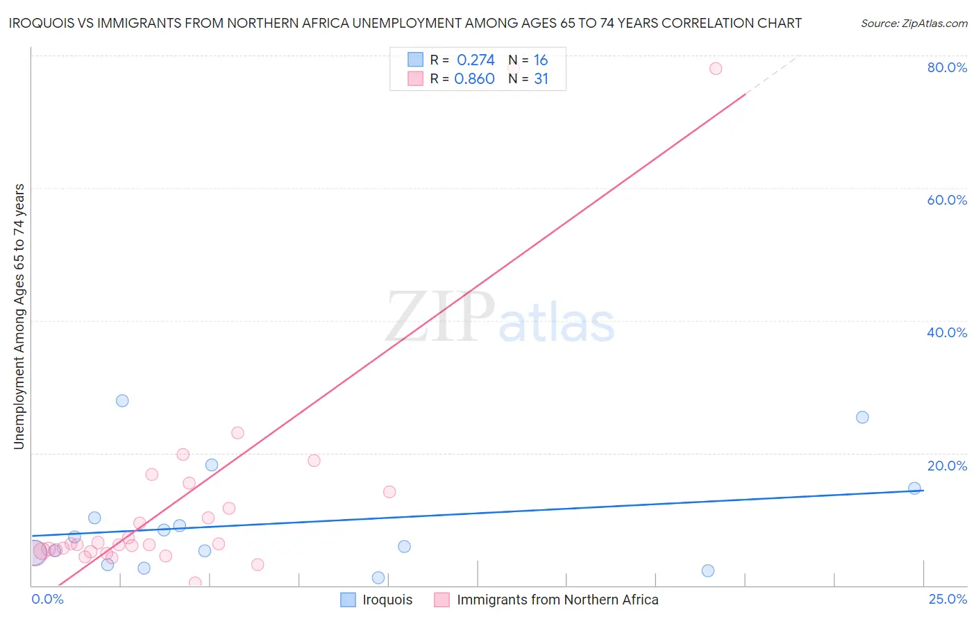 Iroquois vs Immigrants from Northern Africa Unemployment Among Ages 65 to 74 years