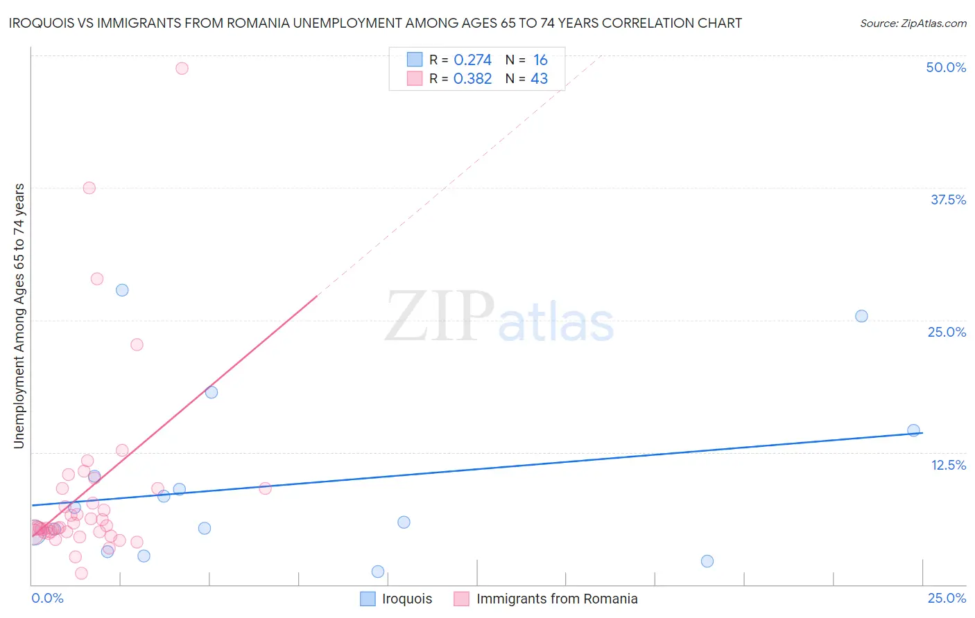 Iroquois vs Immigrants from Romania Unemployment Among Ages 65 to 74 years
