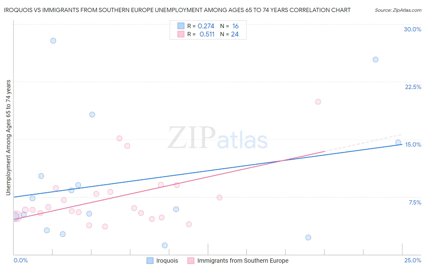 Iroquois vs Immigrants from Southern Europe Unemployment Among Ages 65 to 74 years