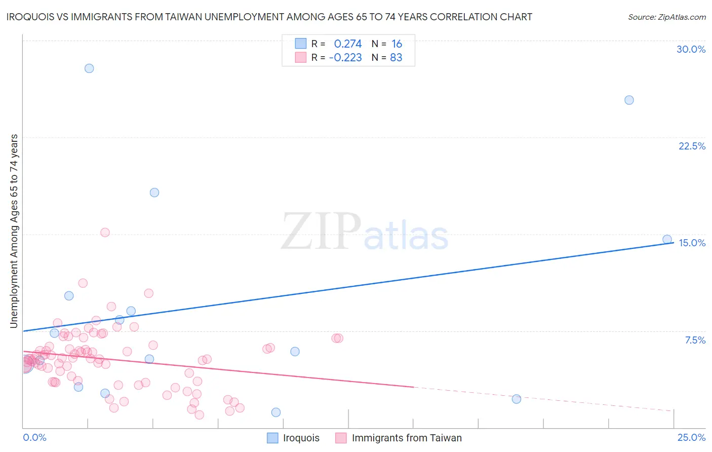 Iroquois vs Immigrants from Taiwan Unemployment Among Ages 65 to 74 years