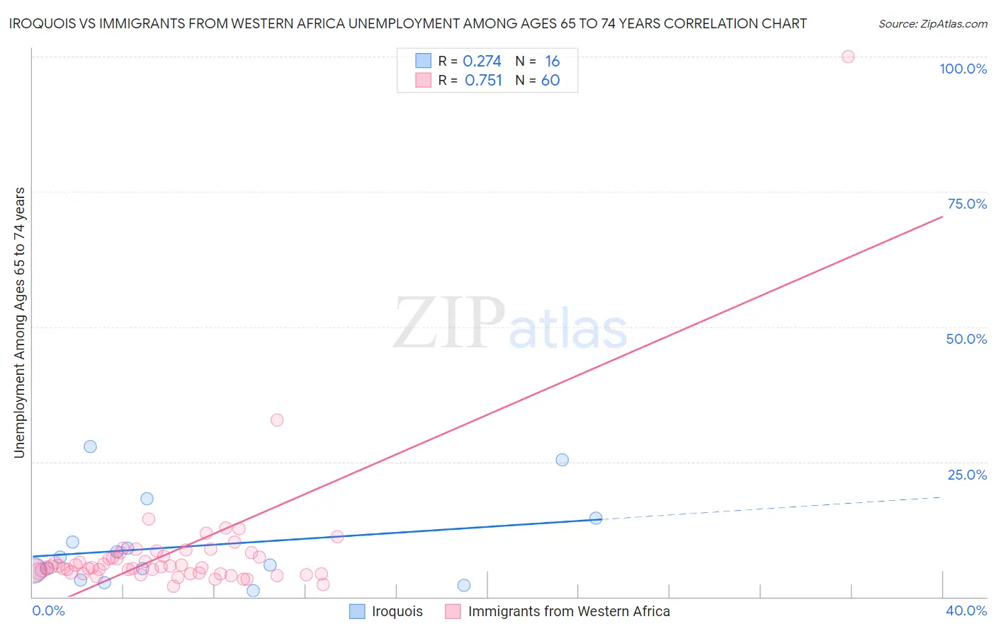 Iroquois vs Immigrants from Western Africa Unemployment Among Ages 65 to 74 years