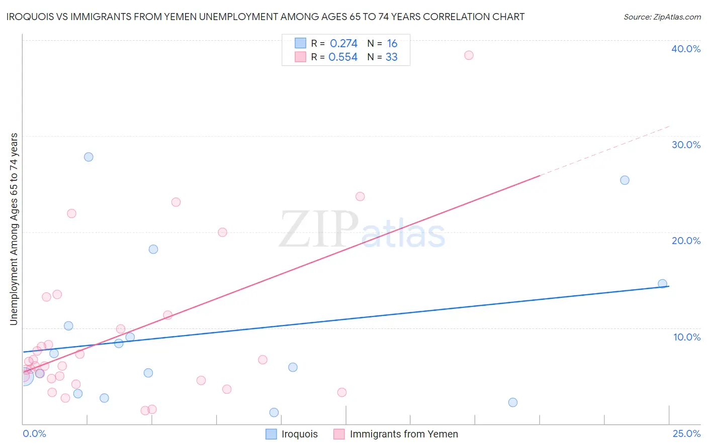 Iroquois vs Immigrants from Yemen Unemployment Among Ages 65 to 74 years