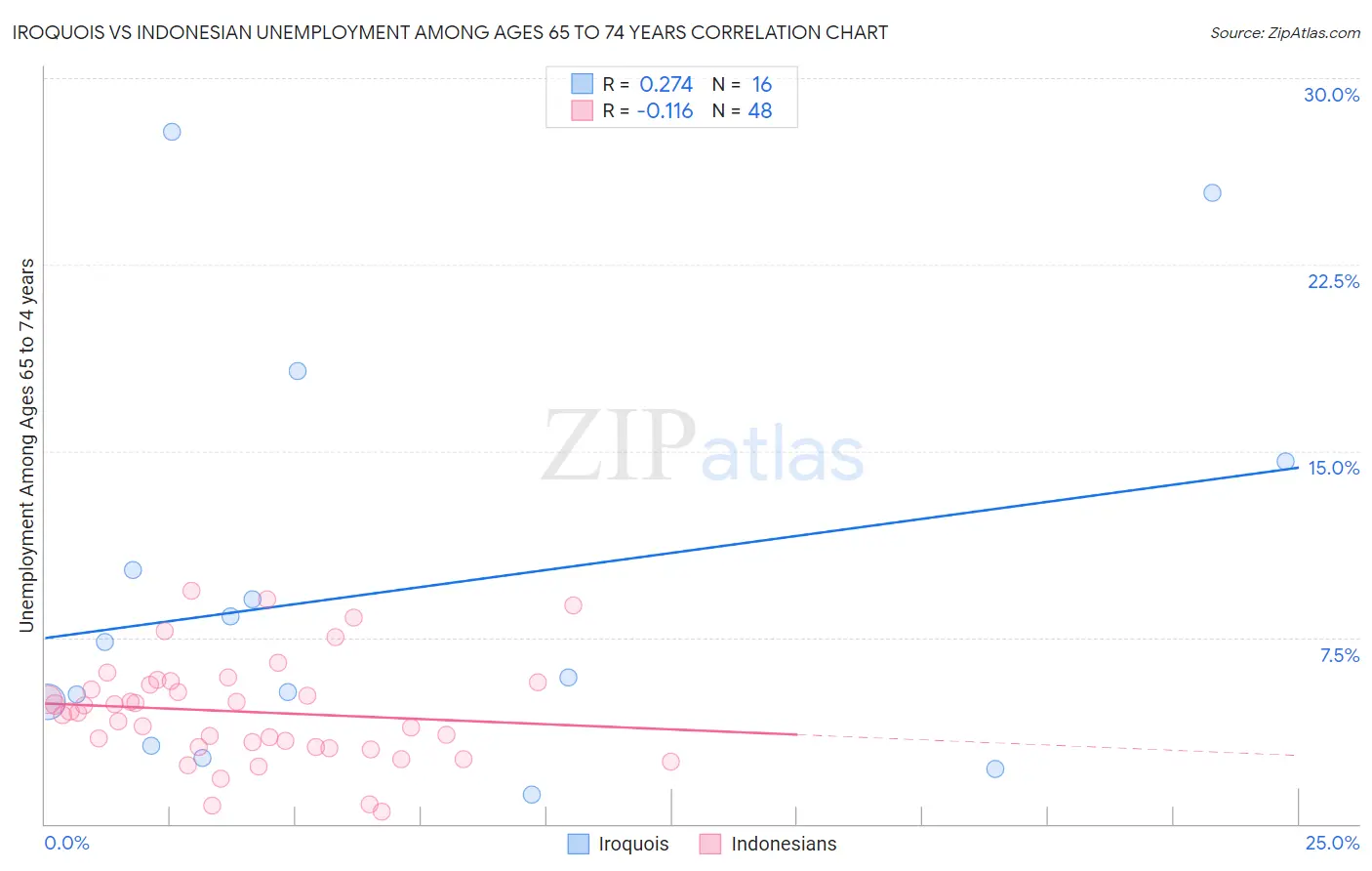 Iroquois vs Indonesian Unemployment Among Ages 65 to 74 years