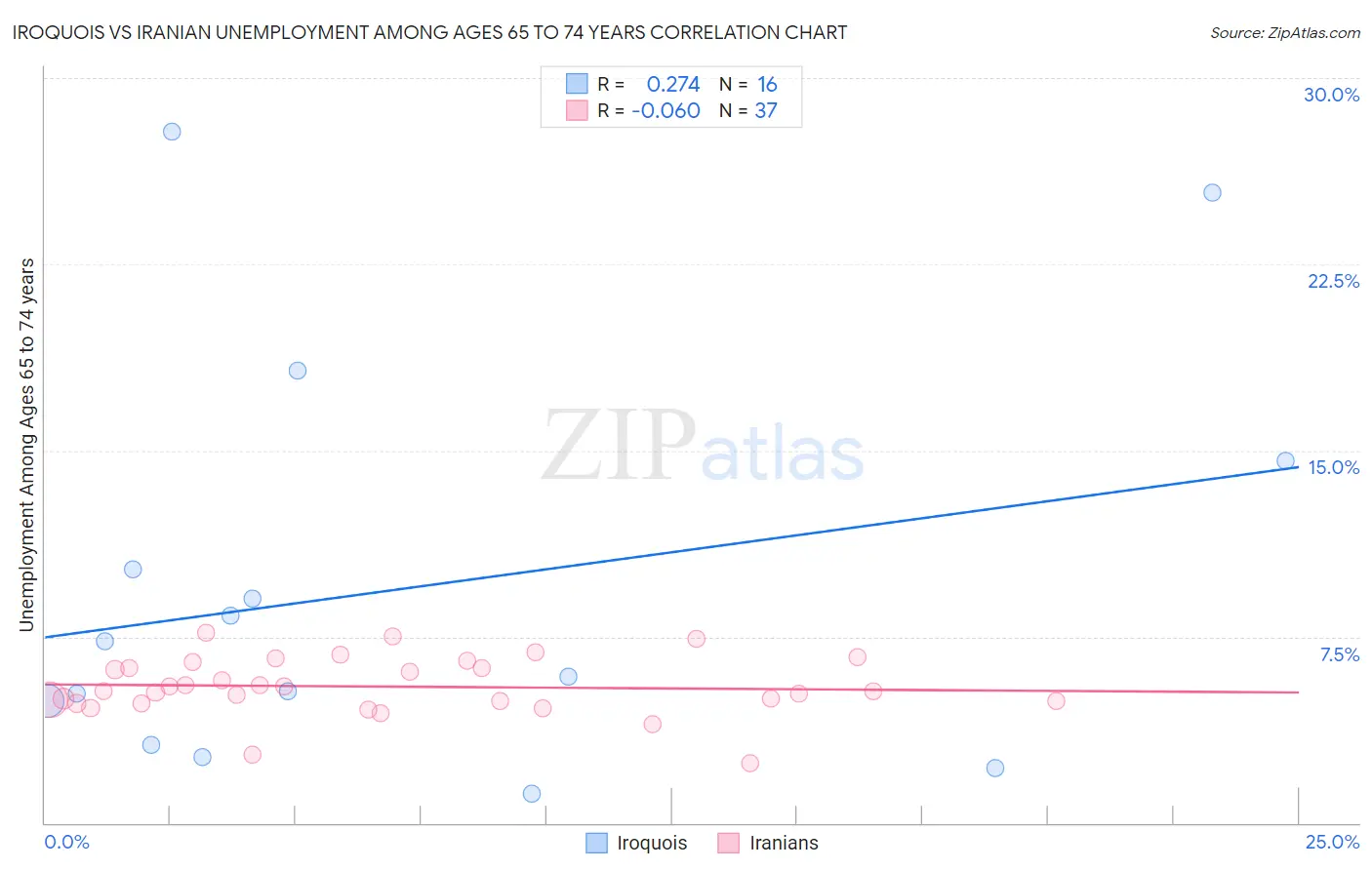 Iroquois vs Iranian Unemployment Among Ages 65 to 74 years