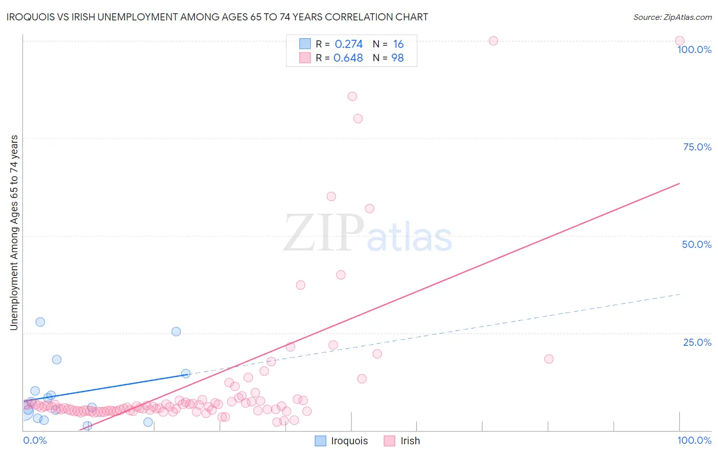 Iroquois vs Irish Unemployment Among Ages 65 to 74 years