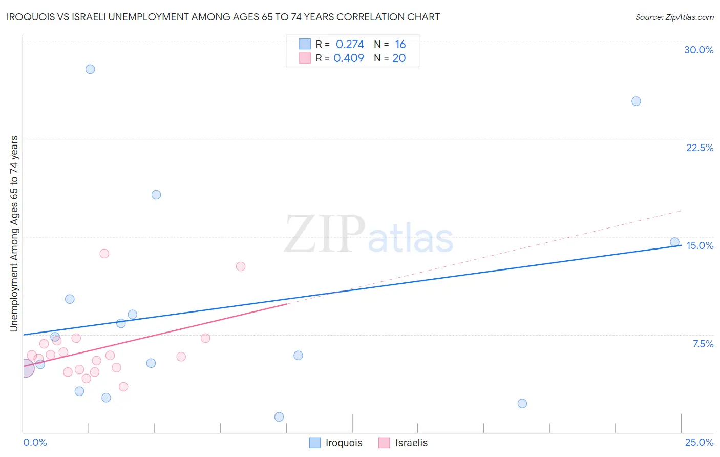 Iroquois vs Israeli Unemployment Among Ages 65 to 74 years