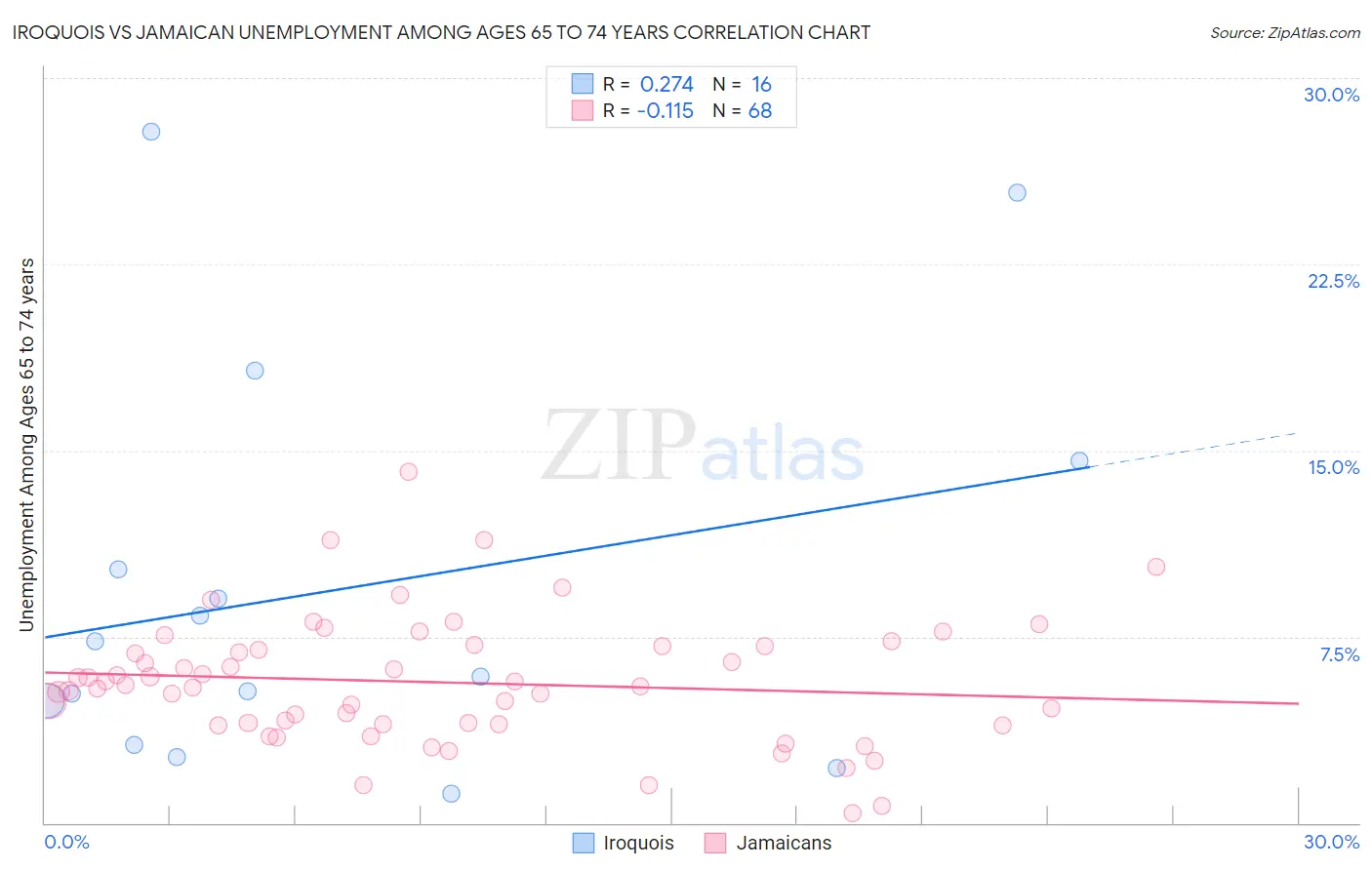 Iroquois vs Jamaican Unemployment Among Ages 65 to 74 years