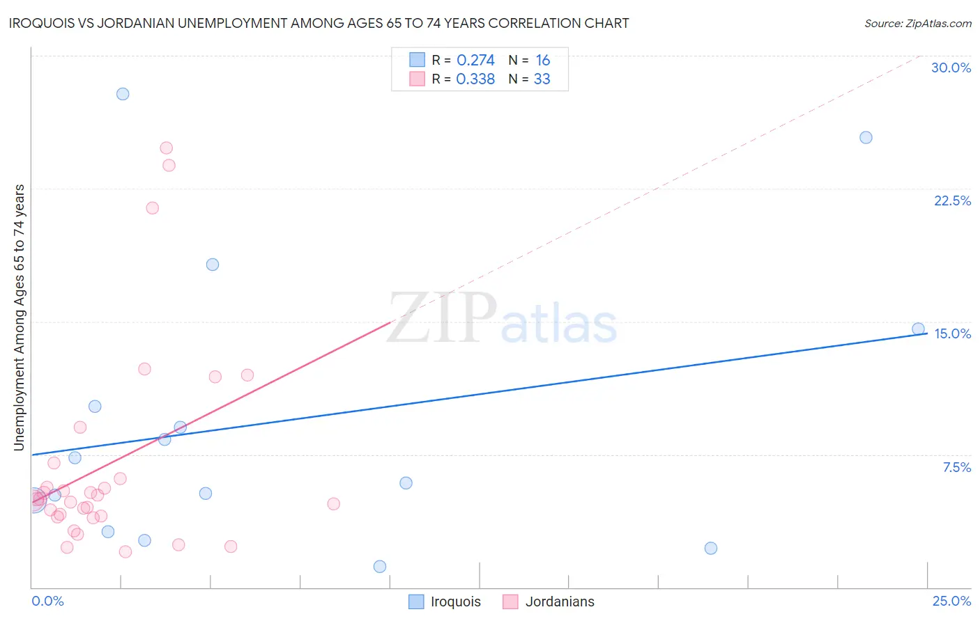 Iroquois vs Jordanian Unemployment Among Ages 65 to 74 years