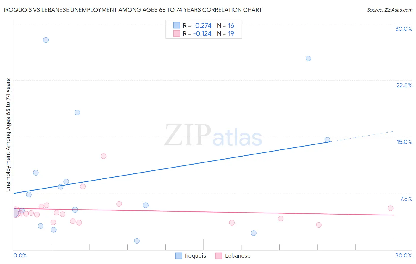 Iroquois vs Lebanese Unemployment Among Ages 65 to 74 years