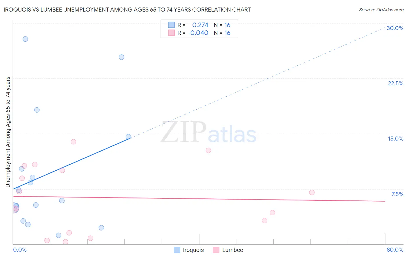 Iroquois vs Lumbee Unemployment Among Ages 65 to 74 years