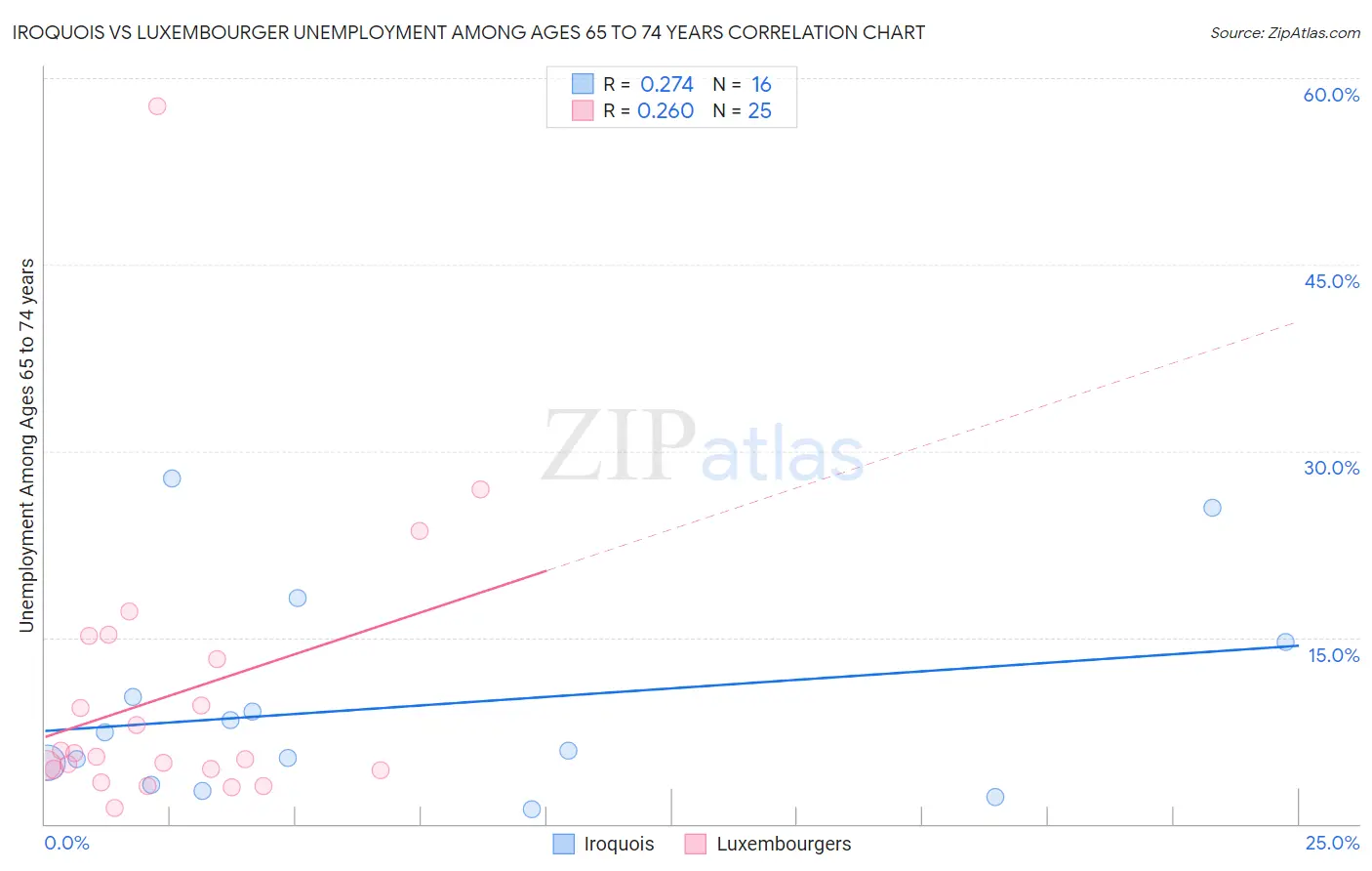 Iroquois vs Luxembourger Unemployment Among Ages 65 to 74 years