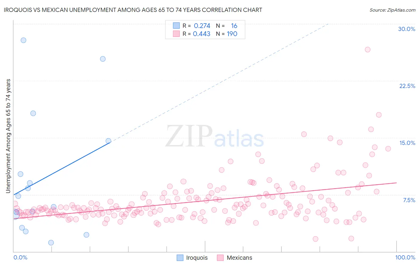 Iroquois vs Mexican Unemployment Among Ages 65 to 74 years