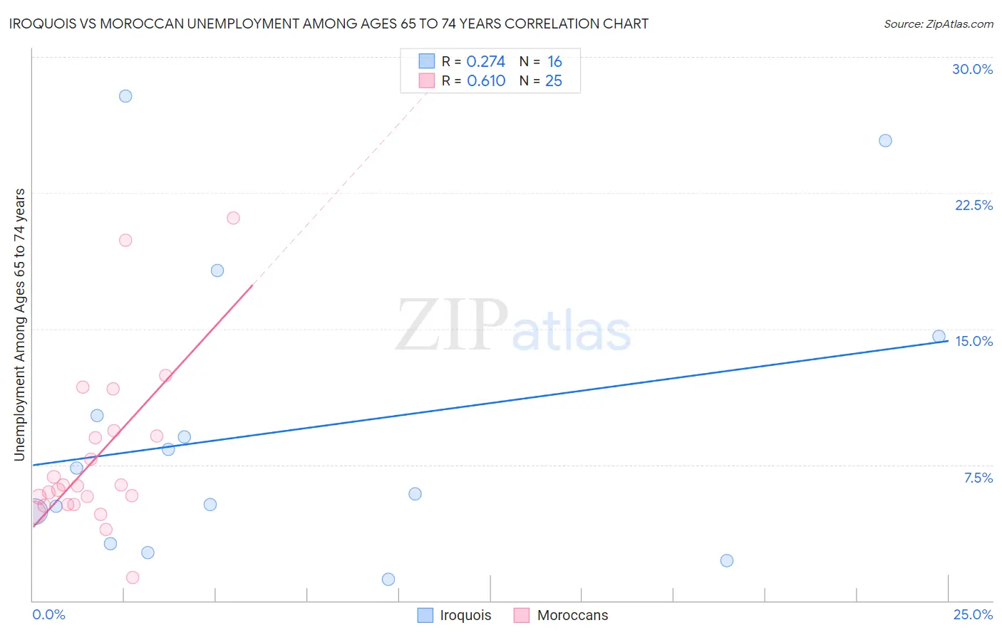 Iroquois vs Moroccan Unemployment Among Ages 65 to 74 years