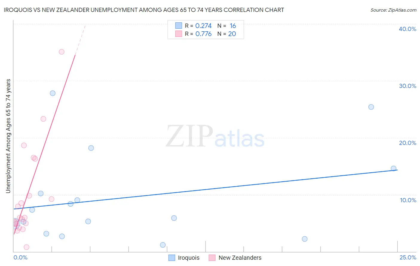 Iroquois vs New Zealander Unemployment Among Ages 65 to 74 years