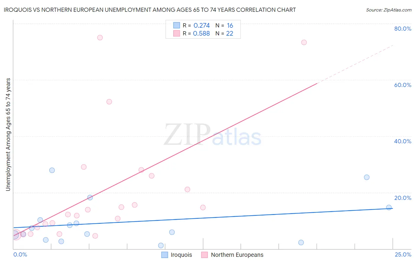 Iroquois vs Northern European Unemployment Among Ages 65 to 74 years