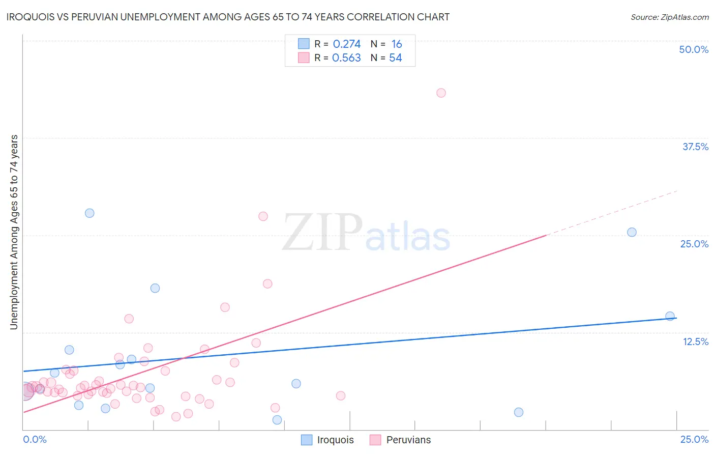 Iroquois vs Peruvian Unemployment Among Ages 65 to 74 years