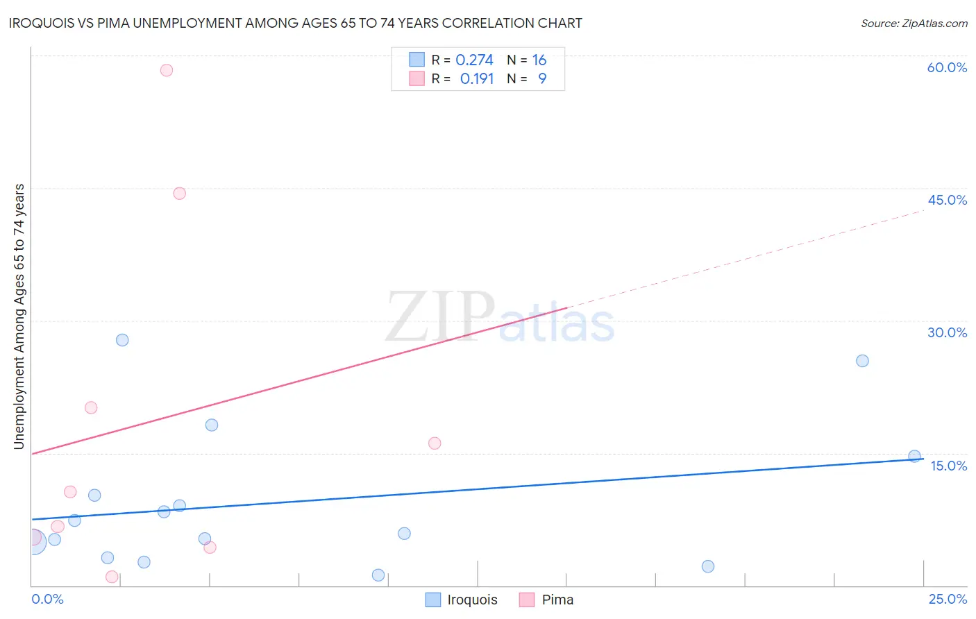 Iroquois vs Pima Unemployment Among Ages 65 to 74 years