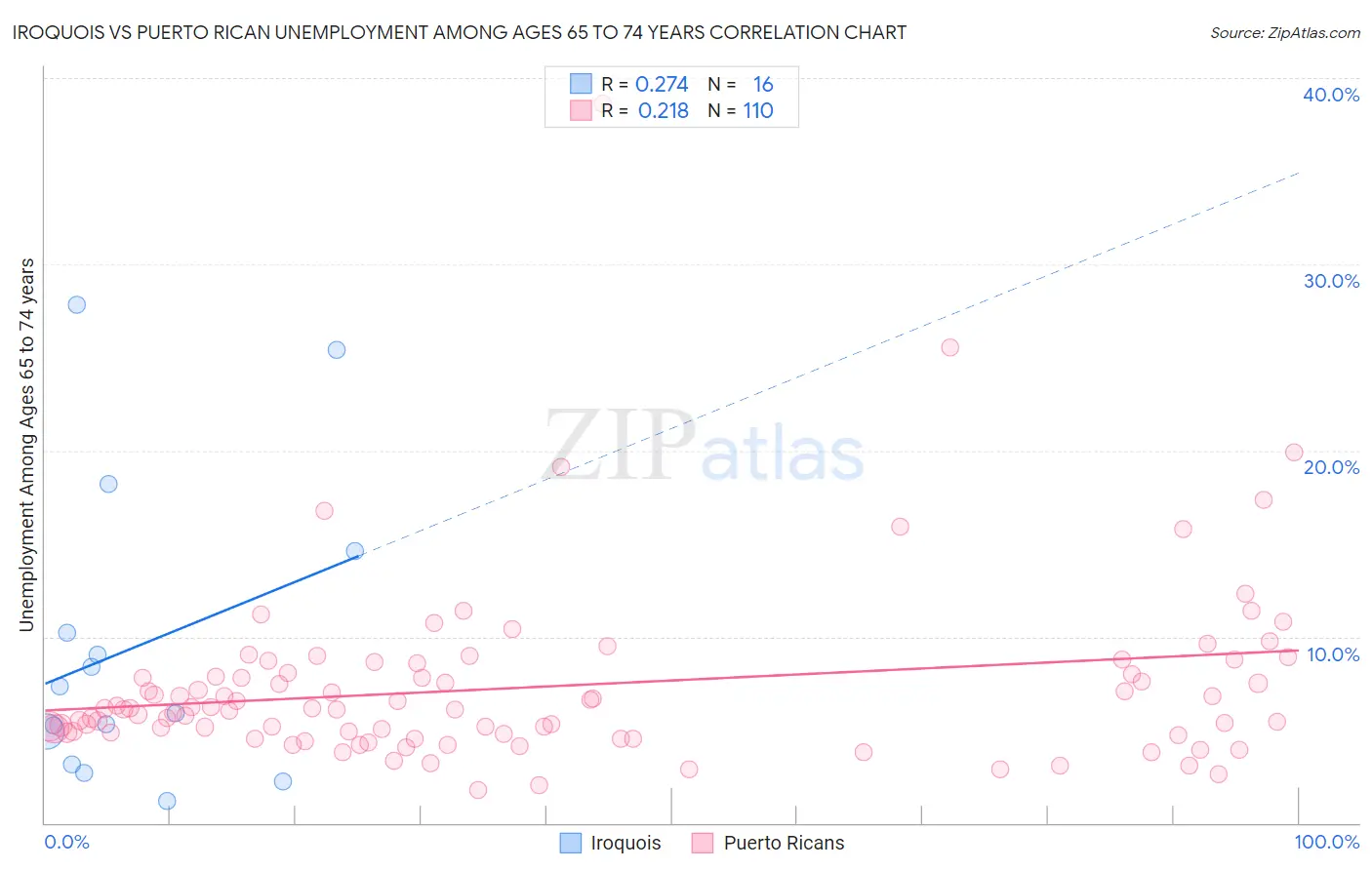 Iroquois vs Puerto Rican Unemployment Among Ages 65 to 74 years