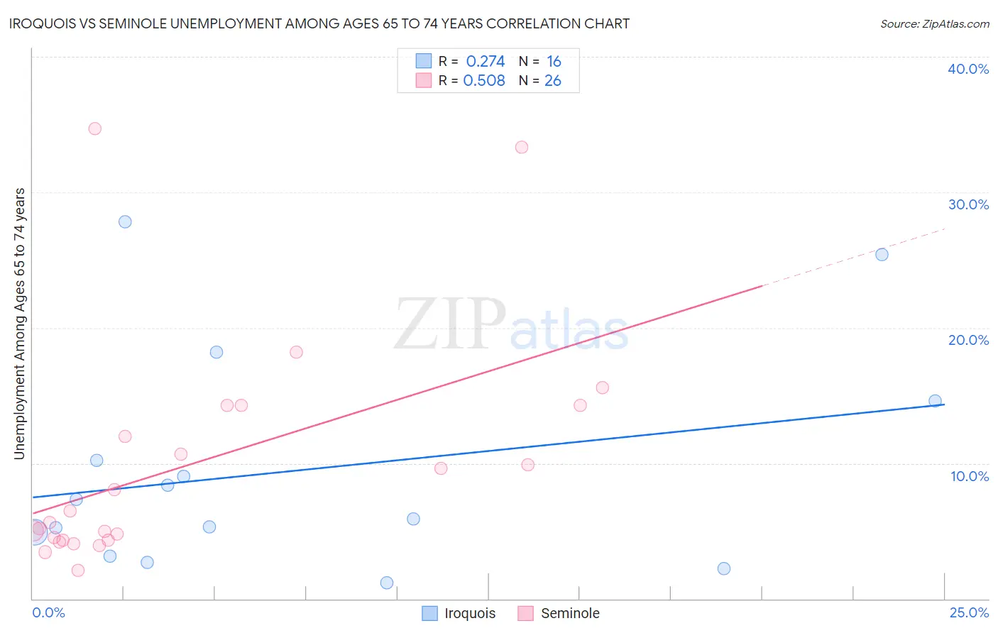 Iroquois vs Seminole Unemployment Among Ages 65 to 74 years