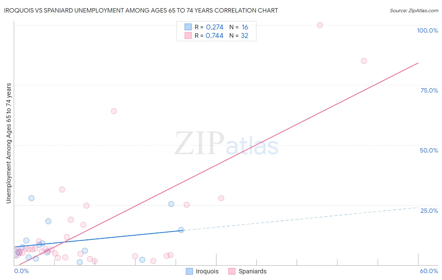 Iroquois vs Spaniard Unemployment Among Ages 65 to 74 years