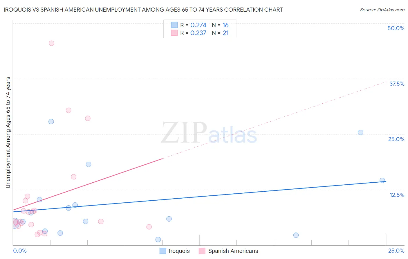 Iroquois vs Spanish American Unemployment Among Ages 65 to 74 years