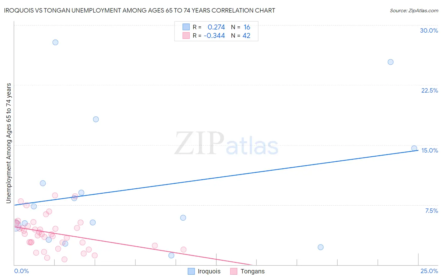 Iroquois vs Tongan Unemployment Among Ages 65 to 74 years