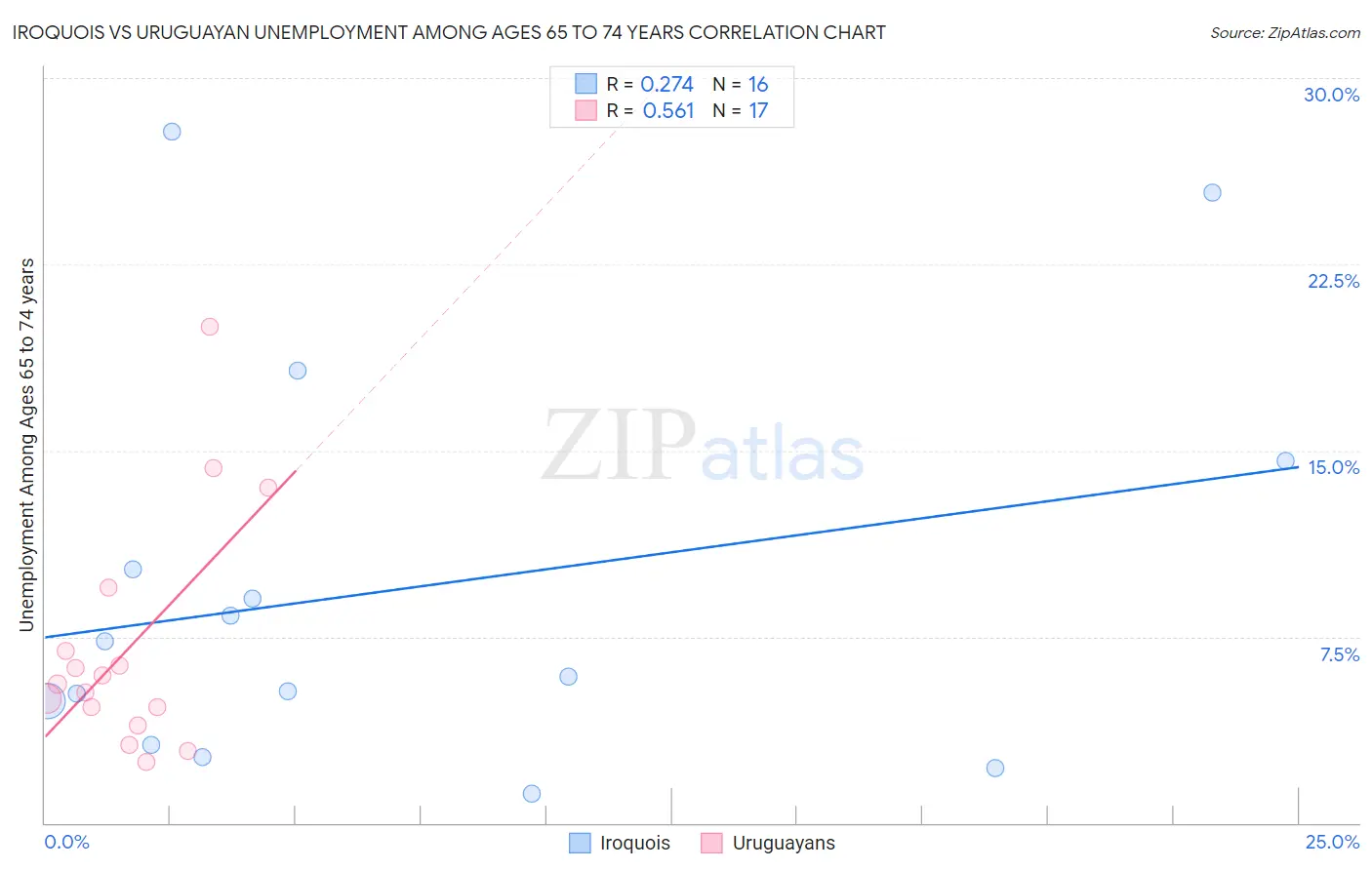 Iroquois vs Uruguayan Unemployment Among Ages 65 to 74 years