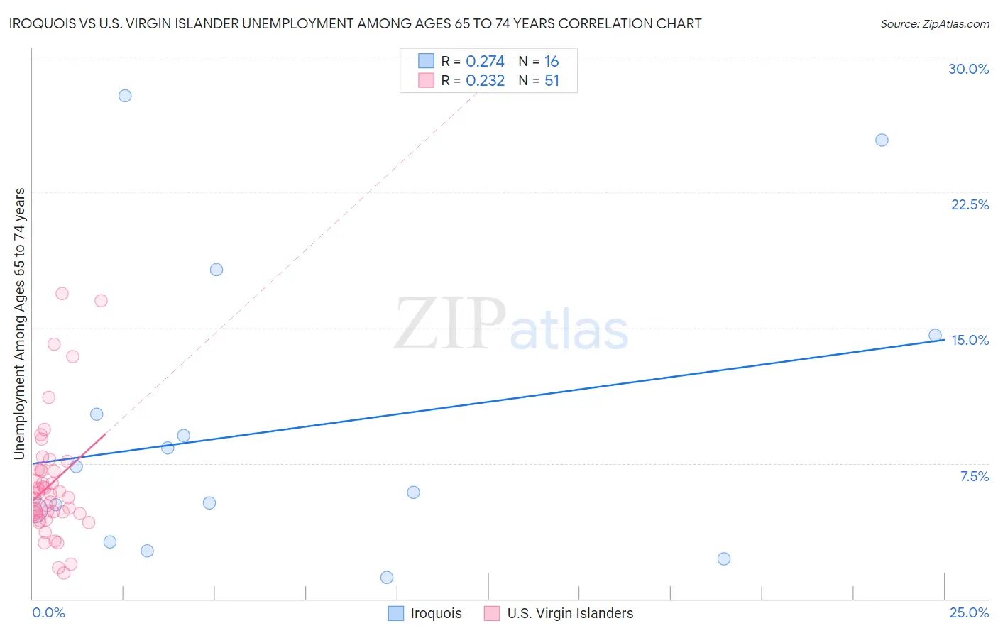 Iroquois vs U.S. Virgin Islander Unemployment Among Ages 65 to 74 years