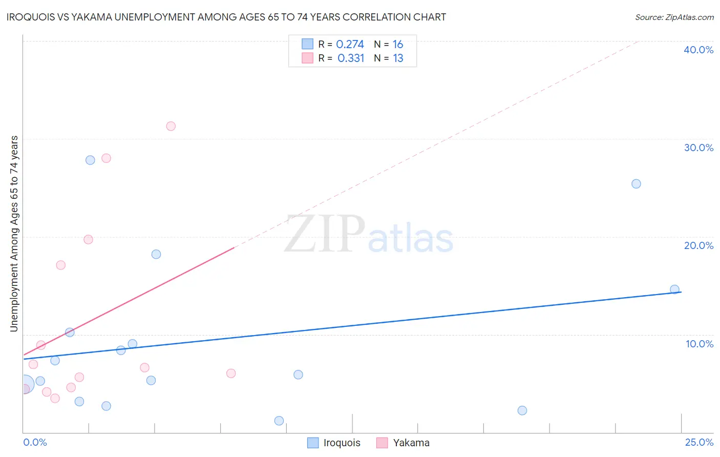 Iroquois vs Yakama Unemployment Among Ages 65 to 74 years