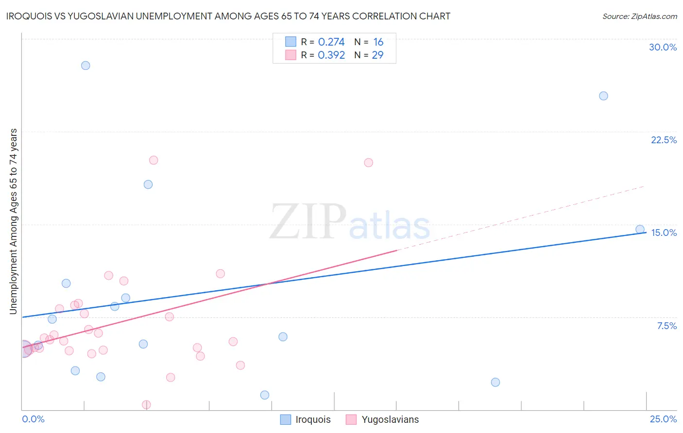 Iroquois vs Yugoslavian Unemployment Among Ages 65 to 74 years