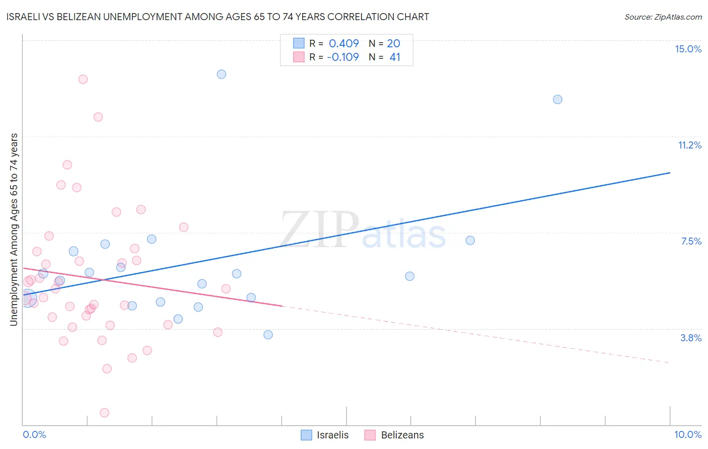 Israeli vs Belizean Unemployment Among Ages 65 to 74 years