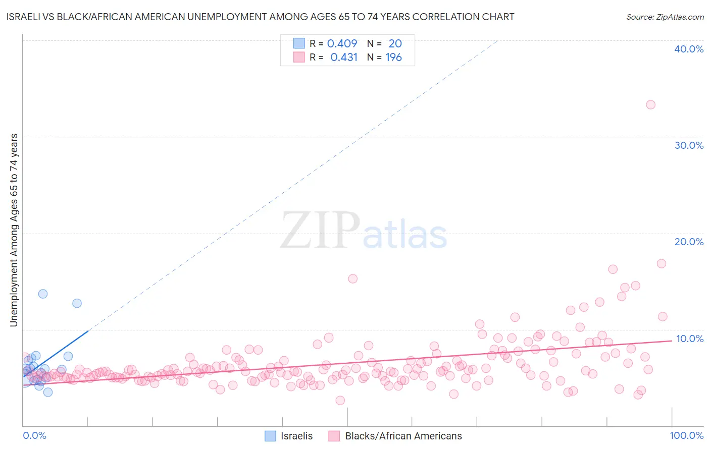 Israeli vs Black/African American Unemployment Among Ages 65 to 74 years