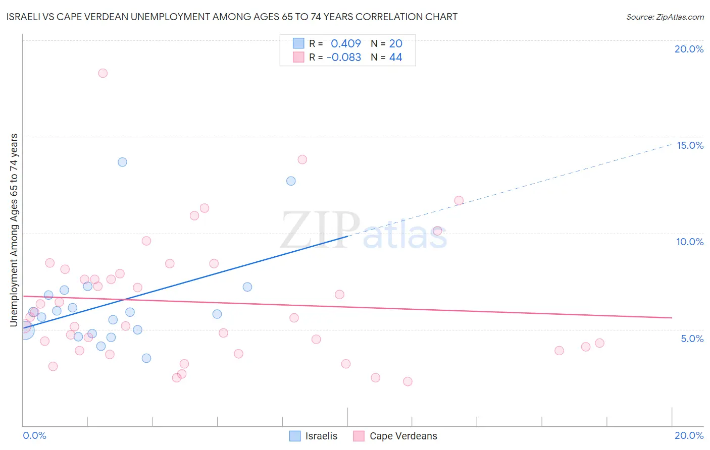 Israeli vs Cape Verdean Unemployment Among Ages 65 to 74 years