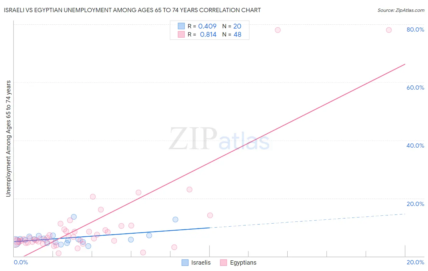 Israeli vs Egyptian Unemployment Among Ages 65 to 74 years