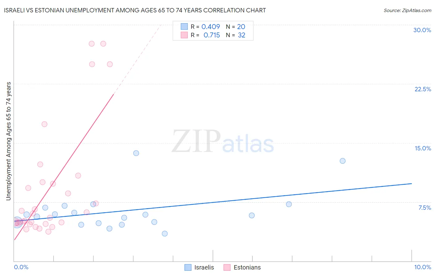 Israeli vs Estonian Unemployment Among Ages 65 to 74 years