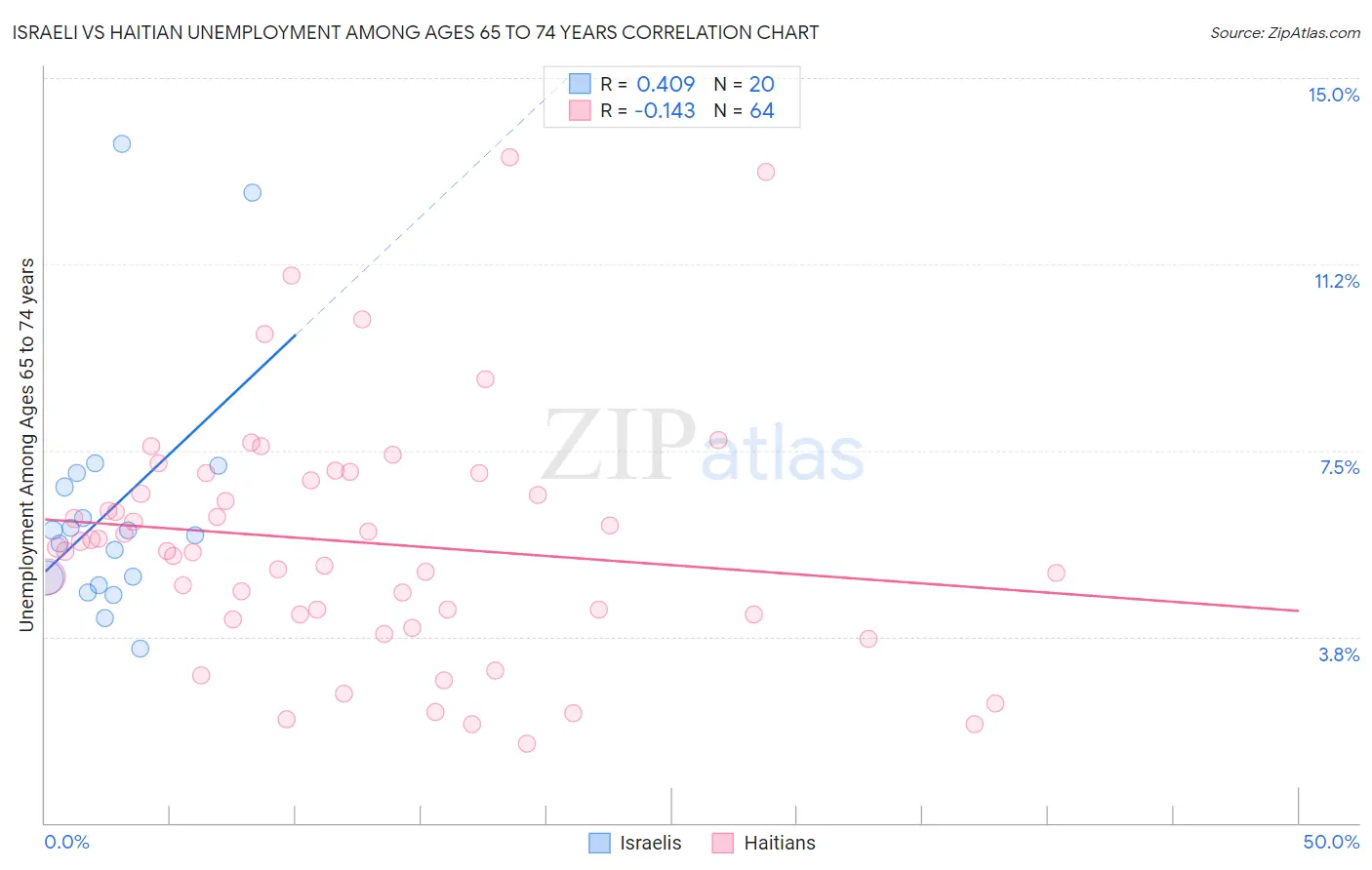 Israeli vs Haitian Unemployment Among Ages 65 to 74 years