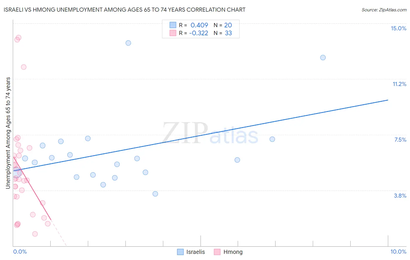 Israeli vs Hmong Unemployment Among Ages 65 to 74 years