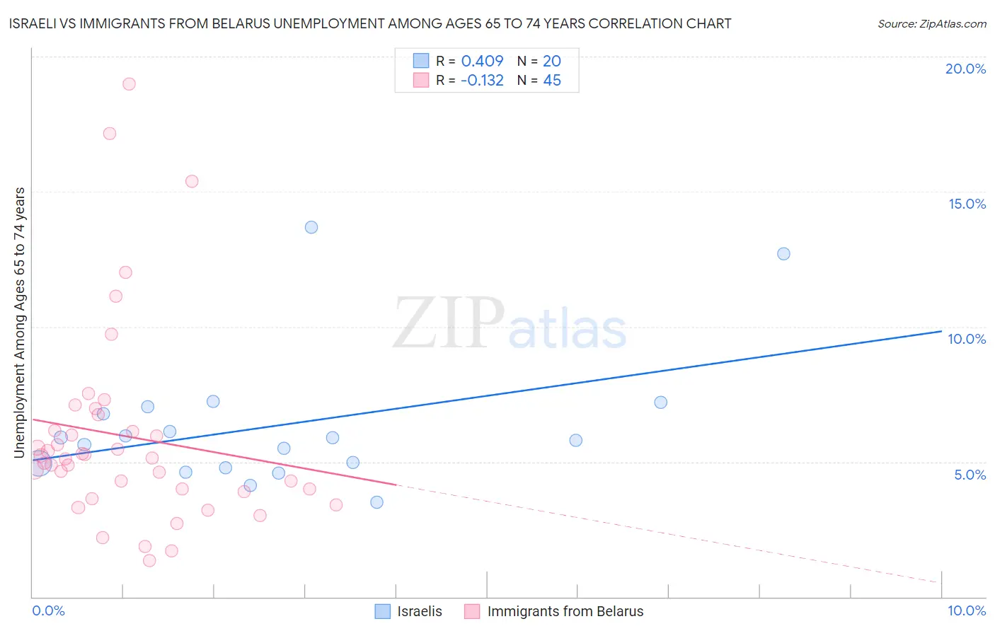 Israeli vs Immigrants from Belarus Unemployment Among Ages 65 to 74 years