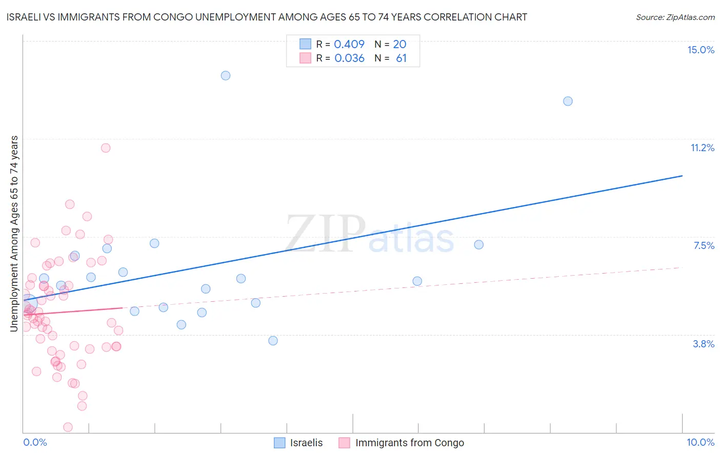 Israeli vs Immigrants from Congo Unemployment Among Ages 65 to 74 years